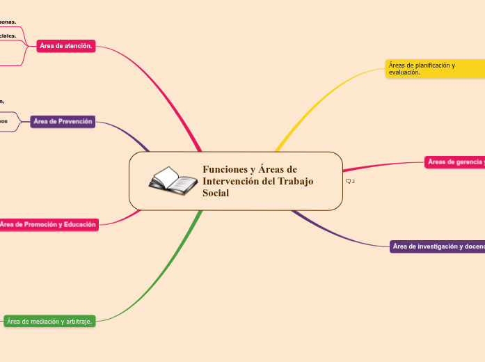Funciones y Áreas de Intervención del Trab...- Mind Map